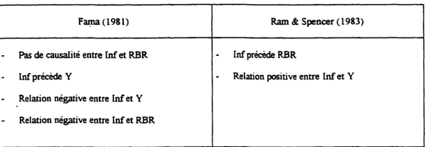Tableau  l  :  comparaison entre les principaux  résultats de relations entre les  variables de Fama (1981) et de Ram  &amp;  Spencer (1983) 