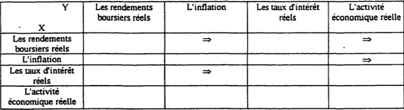 Tableau 3 :  Les principaux résultats de Cozier &amp; Rahman (1988) 