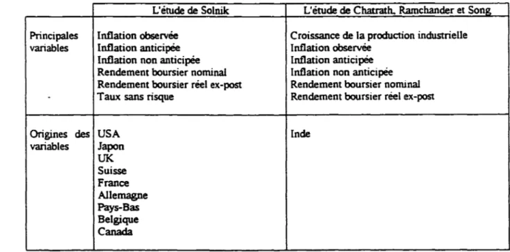 Tableau 6: Les principaux résultats des études de Solnik, B., (1983) et de  Chatrath, A., Ramchander,  S., et Song, F., (1997) 