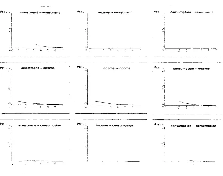 Figure 3 :  Les  fonctions  réponses du système investissement/ revenu /  consommation  !Ptt  '   --r  1  1  :-1  ~r  1  1  ,nvestment - ,nvestment  _1   L   -':  ,nvestment - income   ·-----,nvestment - consumptaon  4112,  .·I  - r 1 1  (Choc--..+réponse)