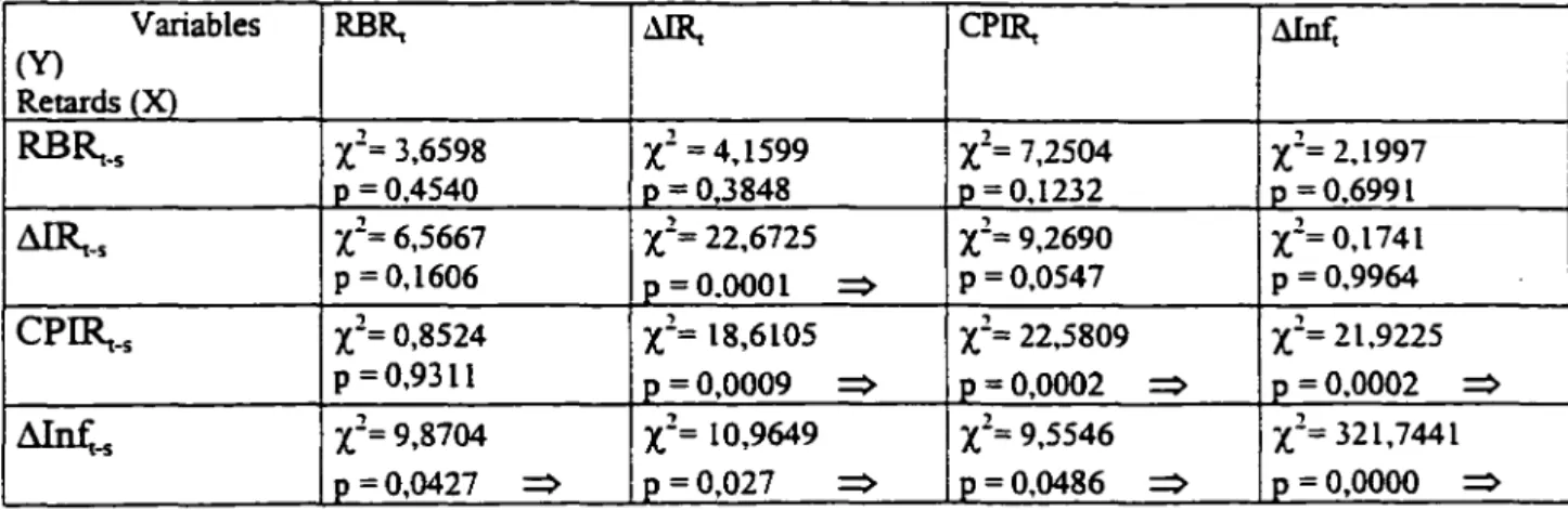 tableau suivant:  Variables  RBR.  ~  CP~  ~  (Y)  Retards  (X)  RBRi.s  1:=  3,6598  x_2  = 4,1599  x
