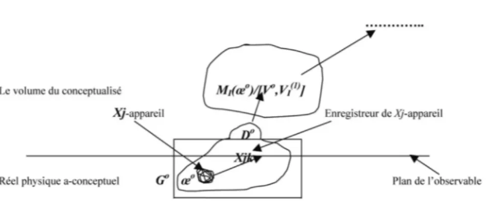 Figure 1. Processus de conceptualisation d’après (Mugur-Schächter, 2006) 