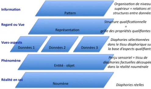 Figure 2. Du noumène à l’information via la conceptualisation : synthèse 
