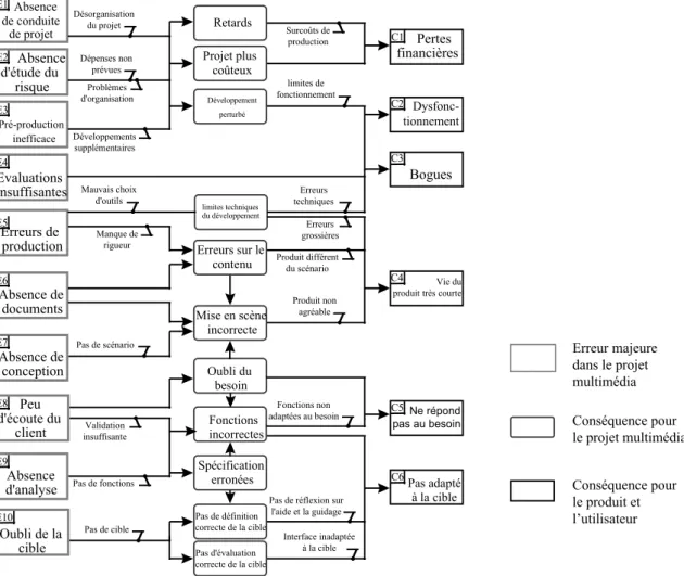 Figure 4 : Chaîne de cause à effets des points de rupture dans le projet multimédia  Les  produits  multimédias  se  révèlent  non  adaptés  à  leur  cible  (C6) :  la  conception  de  produits multimédia suit une logique de fonctionnement