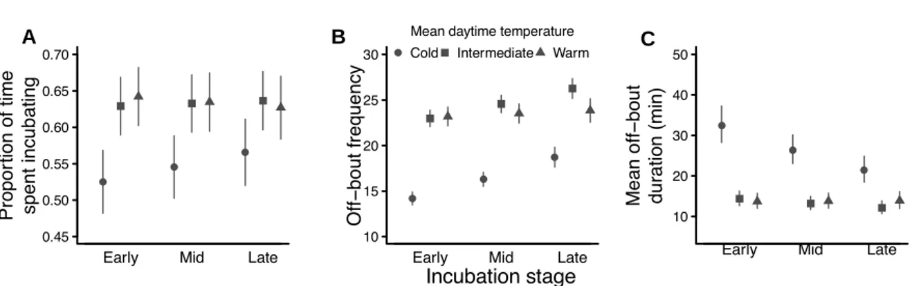 Figure 2.3 The effect of temperature on incubation behaviours are greater during the early  stage of incubation