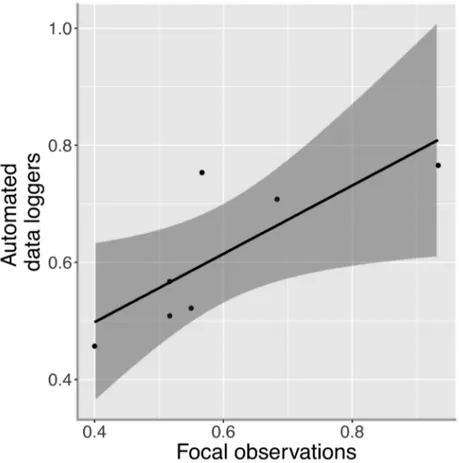 Figure S2.1 Proportion of time spent incubating was compared using two different methods