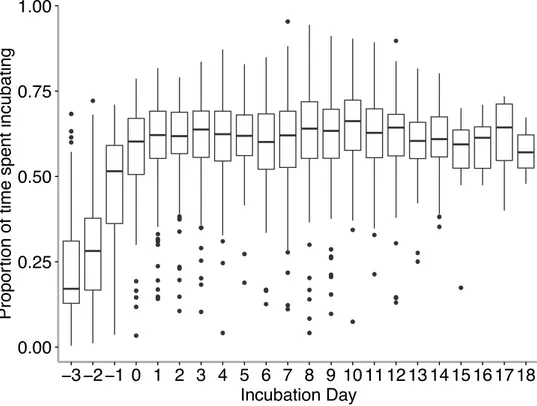 Figure  S2.2  Proportion  of  time   spent   incubating  as  a  function  of  incubation   day  in  Tree  swallows