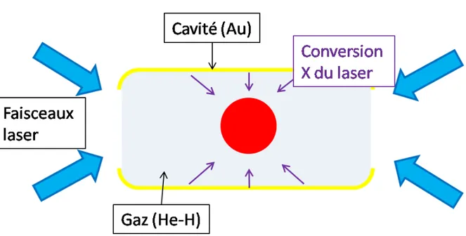 Figure 3 – Sch´ema de l’attaque indirecte. L’insertion de gaz dans le hohlraum permet de limiter l’expansion du plasma d’or