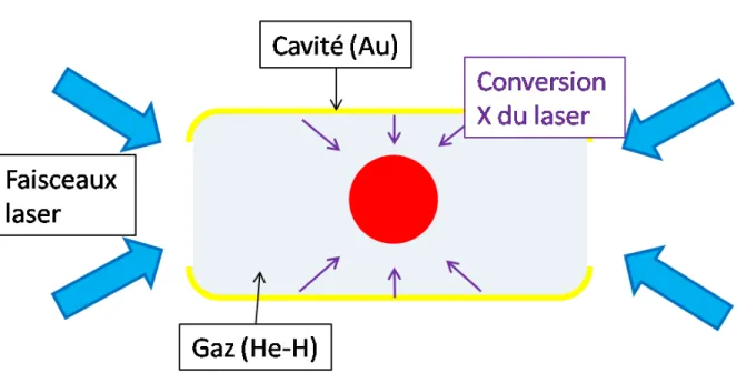 Figure 3 – Sch´ema de l’attaque indirecte. L’insertion de gaz dans le hohlraum permet de limiter l’expansion du plasma d’or