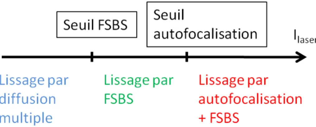 Figure 1.8 – Les trois types de lissage plasma suivant l’intensit´e laser