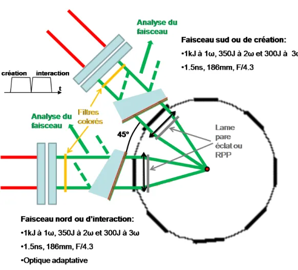 Figure 2.4 – Sch´ema de la conﬁguration des lasers utilis´ee sur le LULI 2000