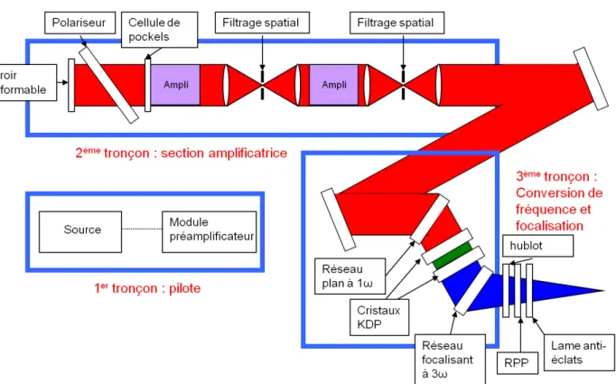 Figure 2.25 – Sch´ema de la chaˆıne de cr´eation de l’impulsion laser de la LIL