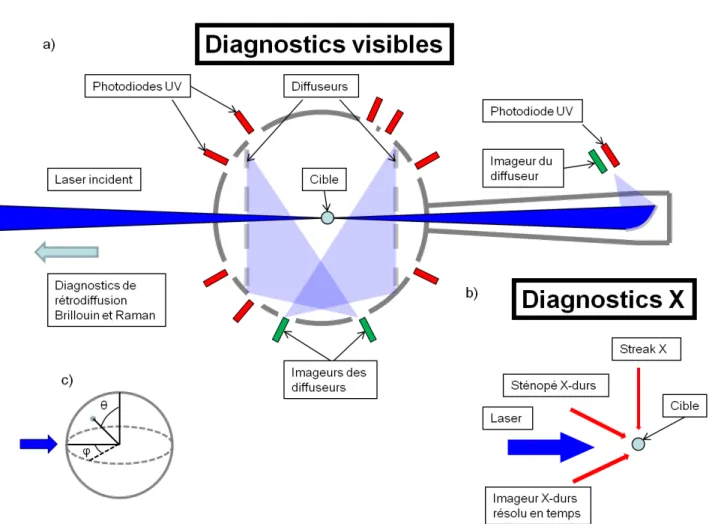 Figure 2.30 – Sch´ema des diagnostics utilis´es pendant ces tirs laser : a) les diagnostics visibles ; b) les diagnostics X ; c) d´ eﬁnition des angles θ, φ et α