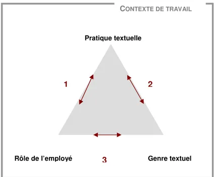 Figure 1 : Pratiques textuelles, genre et rôle de l’employé en contexte de travail : des liens forts 