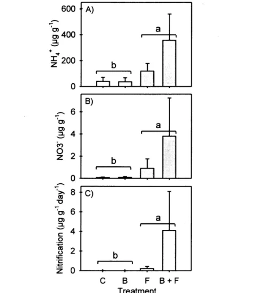 Figure  2.  Mean  initial  A)  NH4 + -N  and  B)  NC^-N  concentrations  as  well  as  potential  C) 