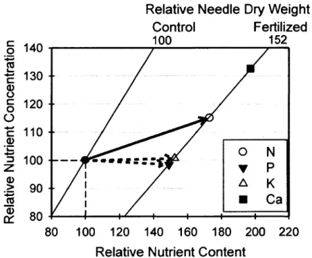 Figure  3.  Shifts  in  jack  pine  needle  nutrient  content  and  concentration,  and  in  needle  dry  weight, due  to first  year  fertilization