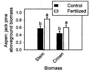 Figure 4.  The effect  of fertilization  on aspen:jack  pine crown and stem  biomass ratios