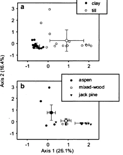 Figure  1. Ordination  biplots generated  from correspondence analysis  (CA) of the  understory  végétation