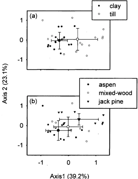 Figure  2.  Ordination  biplots generated  from  principal  component  analysis  (PCA) of  41  soil  fatty  acids  (PLFAs)