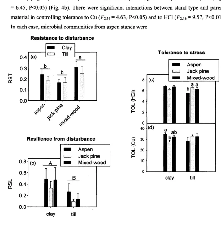 Fig.  4.  Effect  of  stand  type  and  parent  material  on  (a)  microbial  résistance  to  wet-dry  disturbance, (b)  microbial  resilience 24 h  following wet-dry disturbance,  and (c, d) tolerance  to HC1 and Cu stress
