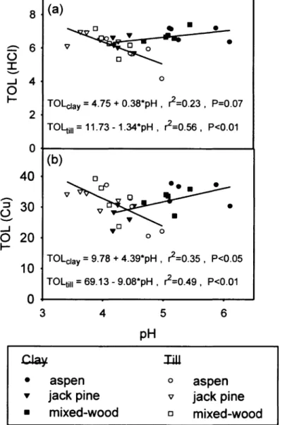 Fig. 5.  Linear  régression  analysis  of  microbial  tolerance  to  (a)  HCl  and  (b)  Cu  stress,  as a  fonction of initial forest floor pH