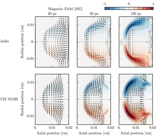 Figure 1.24: Evolution over 100 ps of the magnetic ﬁeld topology, with vector plots of