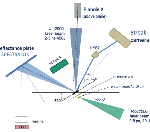 Figure 2.3: Scheme of the experimental setup of the LULI2000 campaign (2008).