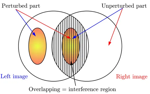 Figure 2.9: Scheme of the two interfering images in a Normarski interferometer.