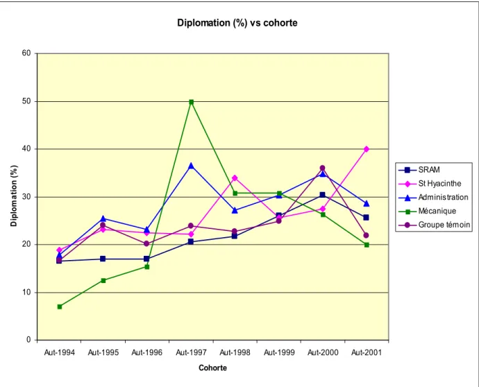 Graphique 2 - Évolution du taux de diplomation en fonction de l'année de la  cohorte.  Diplomation (%) vs cohorte 0102030405060