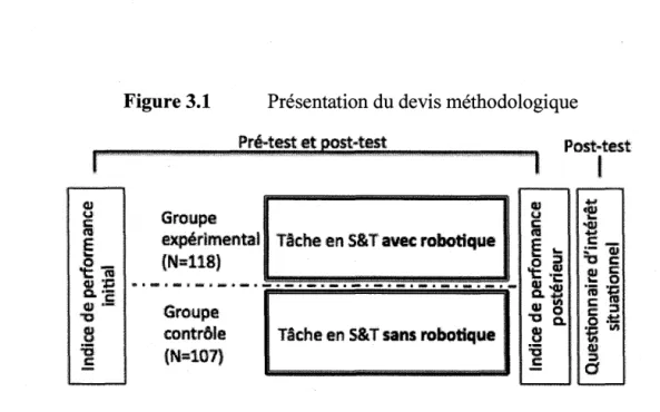 Figure 3.1  Présentation du devis méthodologique  Pré-te~  ~t eost~test  ,  P·ost-test  Groupe 
