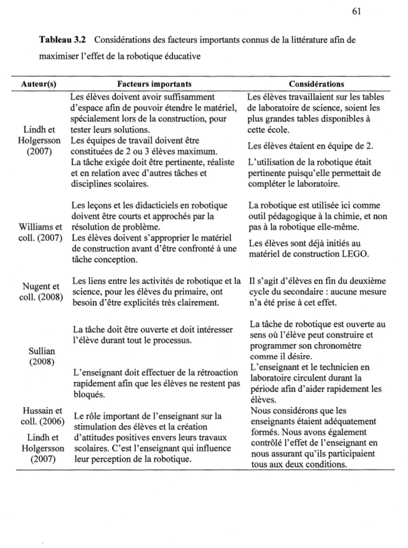 Tableau 3.2  Considérations des facteurs importants connus de la littérature afin de  maximiser l'effet de la robotique éducative 