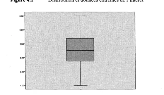 Figure 4.1  Distribution et données extrêmes de l'intérêt 