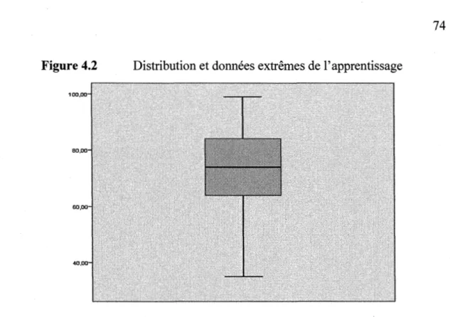 Tableau 4.4  Statistiques descriptives de l'apprentissage 
