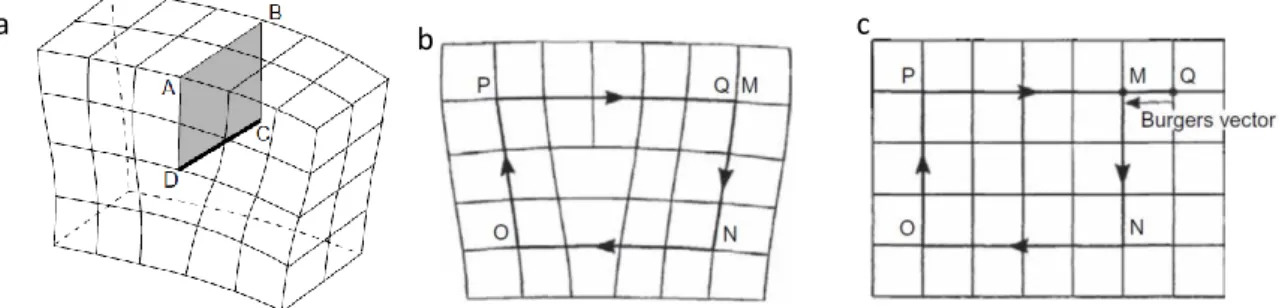 Fig. I.12 An edge dislocation (a) and the Burgers circuit (b and c). From Hull and Bacon  (2011) 