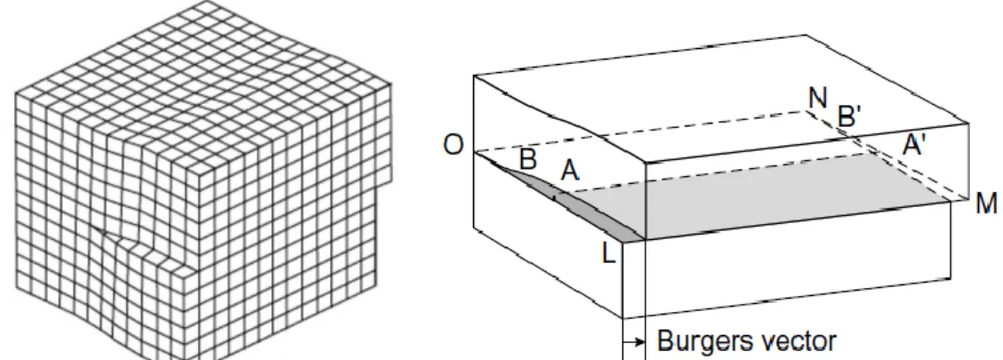 Fig. I.14. A screw dislocation, with the creation of two surface steps. The AA’ line glides and  reaches the BB’ position