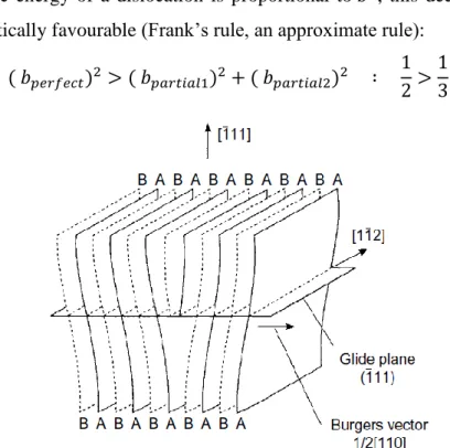 Fig. I.15 Edge dislocation with two additional half planes in fcc metals. [Seeger 1957] 