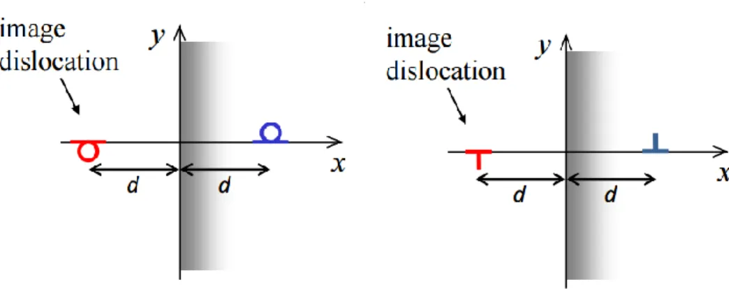 Fig. I.20.  Image dislocation of a screw (left) and an edge (right) dislocation near a free crystalline surface