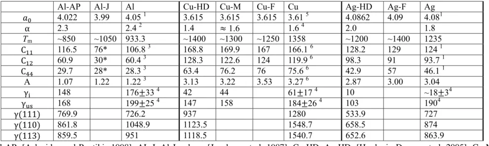 Table  II.1:  Some  physical  characteristics  of  aluminium,  copper  and  silver,  as  reproduced  by  the  potentials  used  in  this  work,  versus  experimental or ab initio values