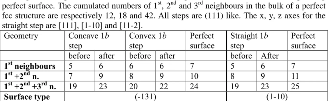 Table II. 2. Number of neighbour atoms for different steps before and after reconstruction  (see Fig.II.9) compared with the total number of neighbours that an atom of a corresponding  perfect surface