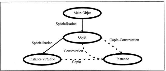 Figure 2 - Hierarchie ob jet de CDL