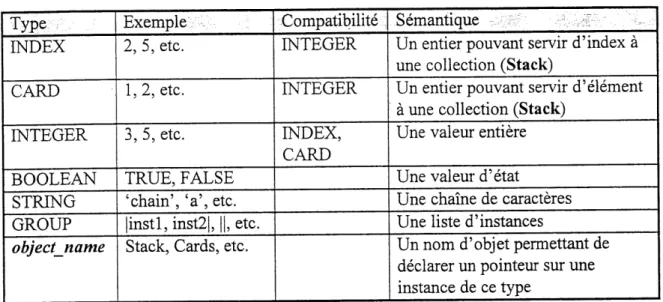 Tableau 4 - Semantique des Types