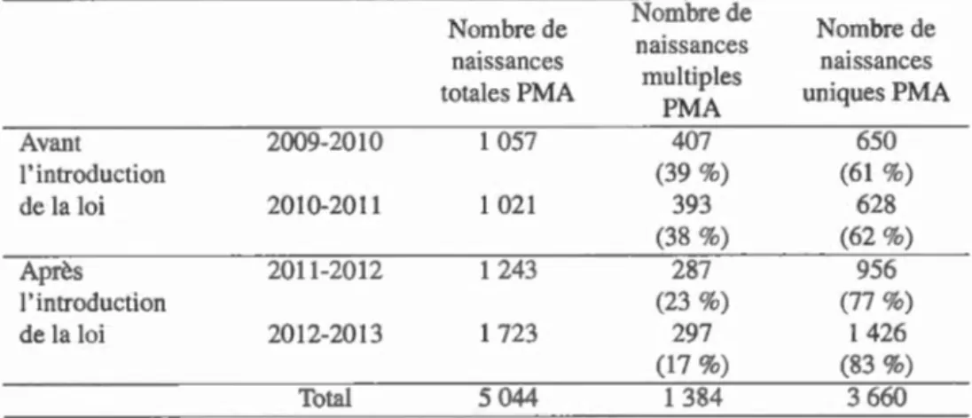 Tableau 0.1  Nombre de naissances dues  à  la PMA au Québec de 2009  à  2013  Nombre de  Nombre de  Nombre de 