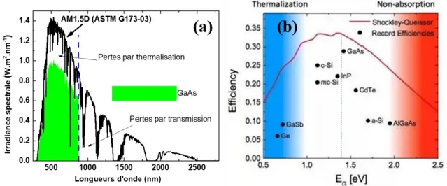 Figure  2-1 :  (a)  Évolution  d’irradiance  spectrale  par  une  cellule  à  simple  jonction;  (b)  l’évolution de l’efficacité en fonction de l’énergie de bande interdite