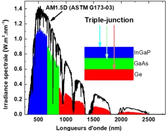 Figure 2-2 : Évolution d’irradiance spectrale par une cellule MJ InGaP/GaAs/Ge. 