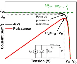 Figure  2-5 :  Caractéristique  I(V)  typique  d’une  sous-cellule  solaire  typique.  Inset  :  modèle électrique simple pour une cellule solaire réelle