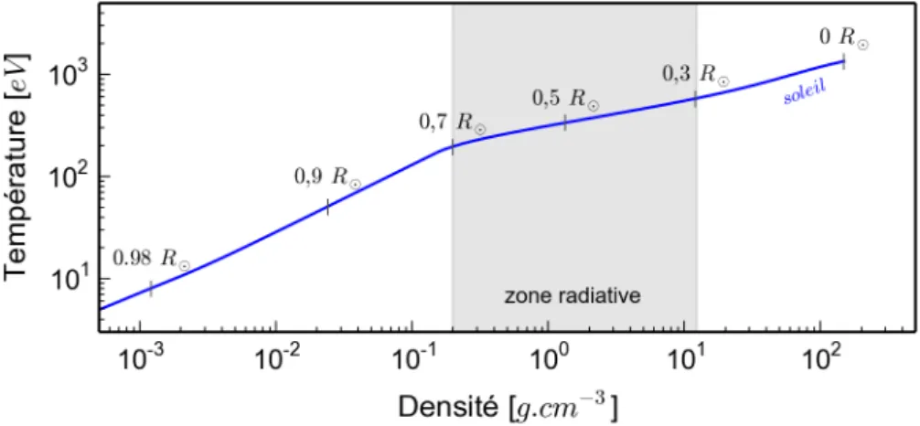 Figure 1.2 – Chemin thermodynamique à l’intérieur du Soleil, Code mesa ( Paxton et al