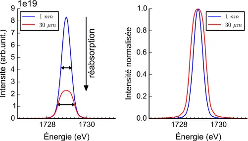 Figure 4.5 – Transition Ly α à 1729 eV dans le cas d’un plasma d’aluminium à