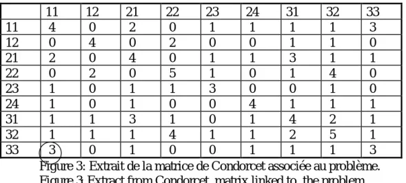 Figure 3: Extrait de la matrice de Condorcet associée au problème. Figure 3: Extract from Condorcet  matrix linked to  the problem.