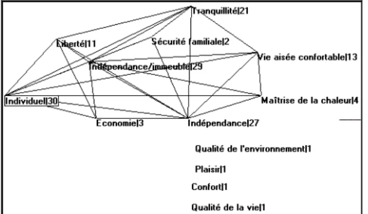 Figure 6: Réseau associé au groupe C. Figure 6: Network associated with group C