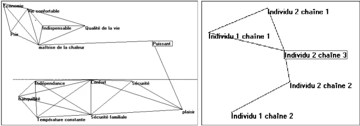 Figure 1: Réseau des relations entre variables Figure 1: Relationships network  between variables